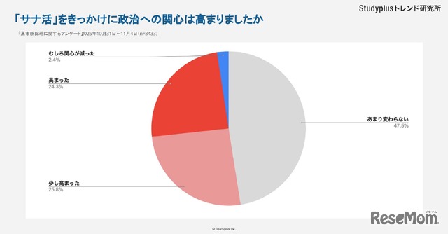 「サナ活」がきっかけで政治への関心が高まったかどうか