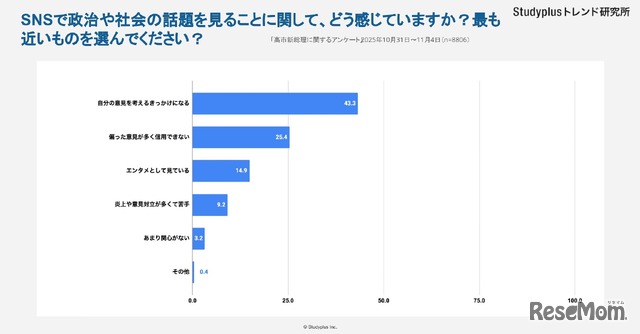 SNSを通して政治や社会の話題を見ることに関してどう感じるか