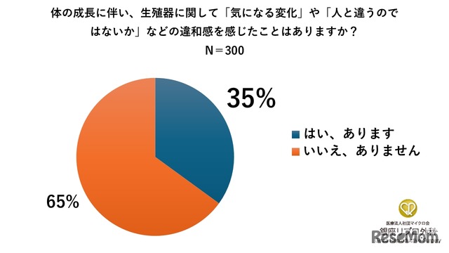 35％が生殖器の違和感を感じていると回答（銀座リプロ外科調べ）
