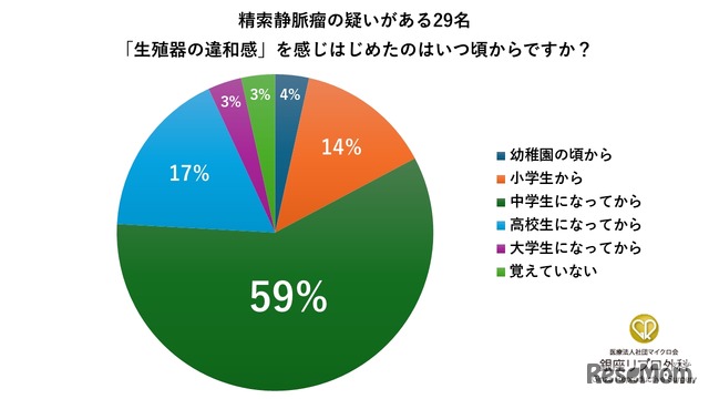 違和感を感じた時期は中学生が6割（銀座リプロ外科調べ）