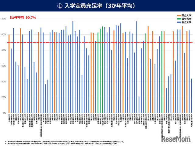 入学定員充足率（3か年平均）