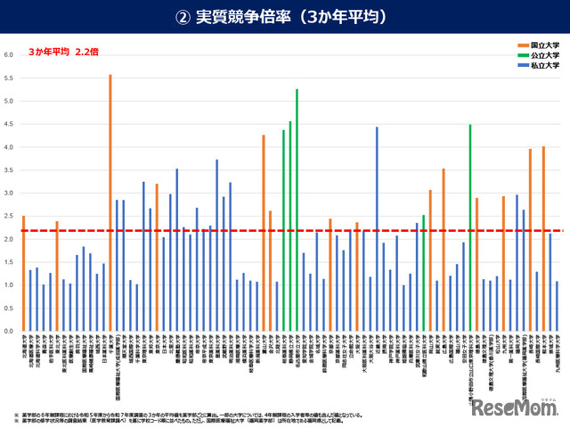 実質競争倍率（3か年平均）