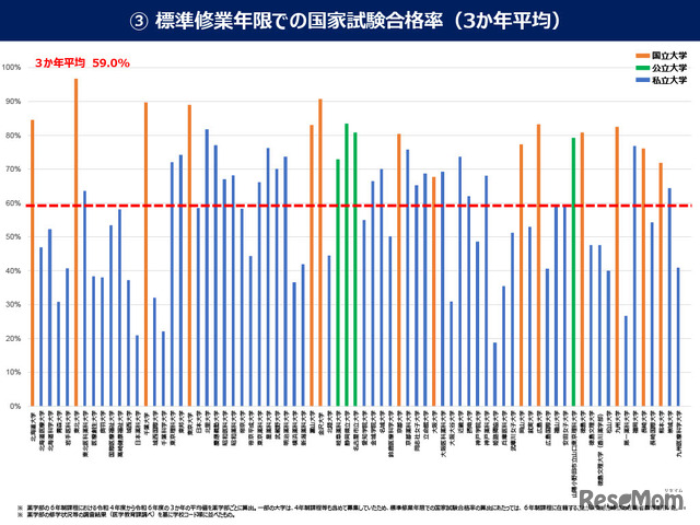 標準修業年限での国家試験合格率（3か年平均）
