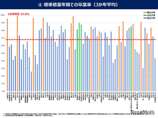 標準修業年限での卒業率（3か年平均）