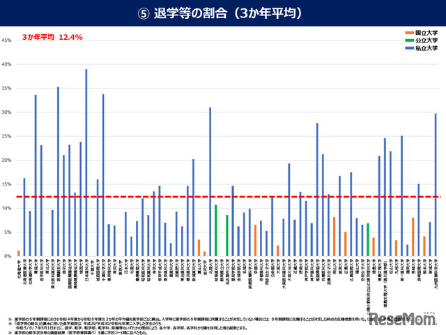 退学等の割合（3か年平均）