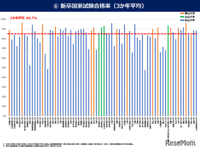 新卒国家試験合格率（3か年平均）