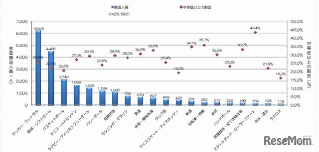 運動種別ごとの救急搬送人員と中等症以上の割合