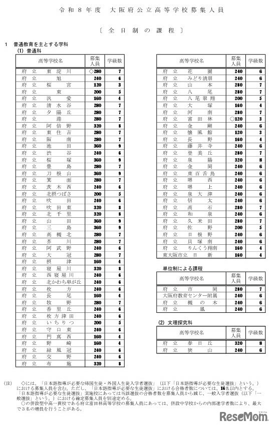 令和8年度大阪府公立高等学校 全日制の課程の募集人員、学科・学校別