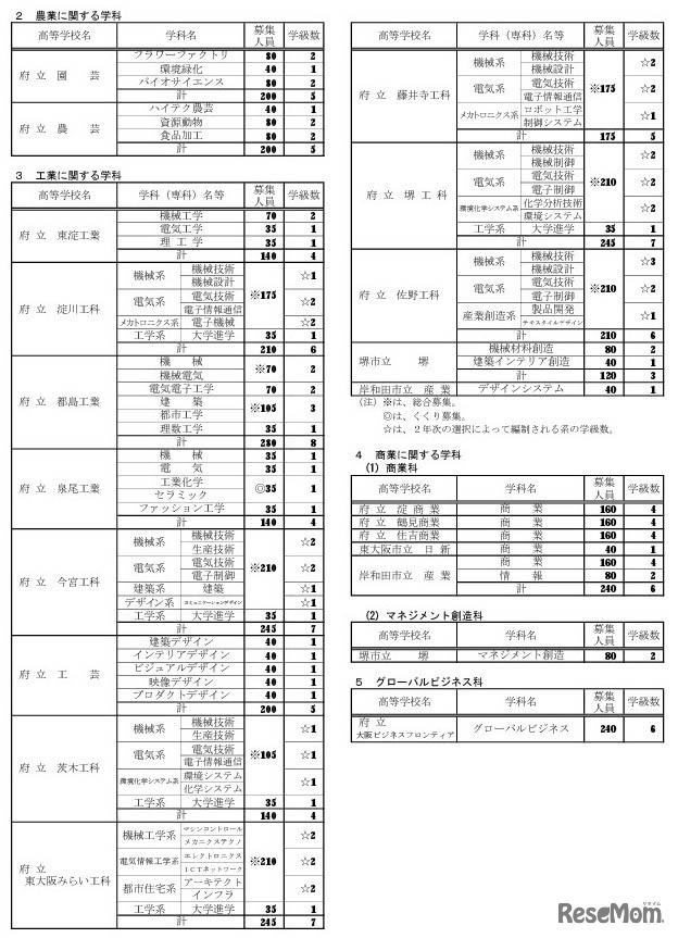 令和8年度大阪府公立高等学校 全日制の課程の募集人員、学科・学校別