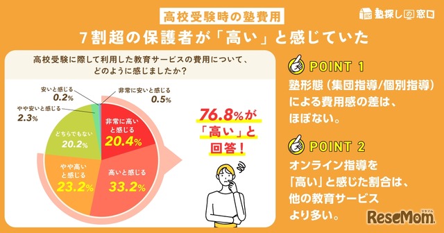 塾費用、7割超が「高い」と実感