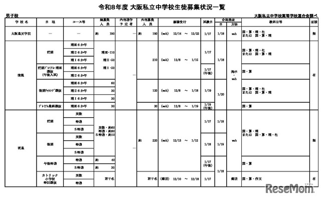 令和8年度 大阪私立中学校生徒募集状況一覧（男子校）