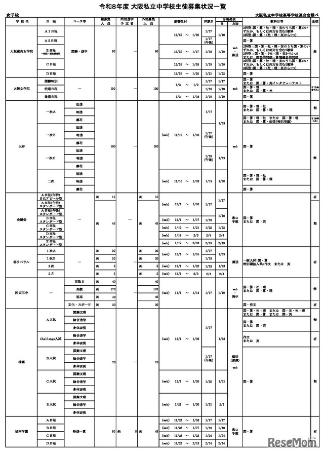 令和8年度 大阪私立中学校生徒募集状況一覧（女子校の一部）