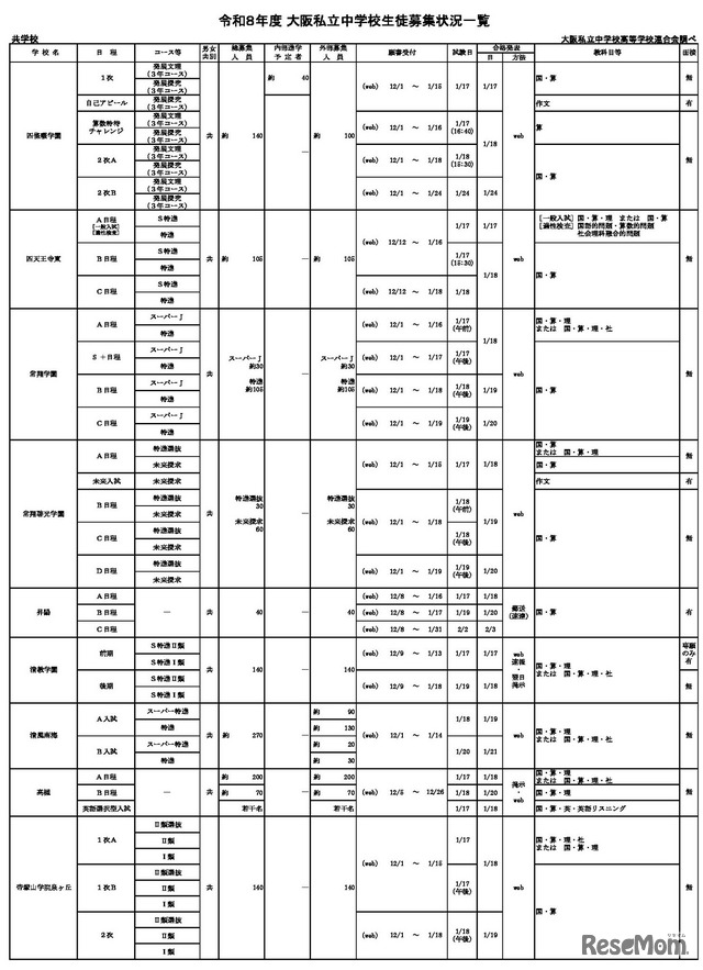 令和8年度 大阪私立中学校生徒募集状況一覧（共学校の一部）