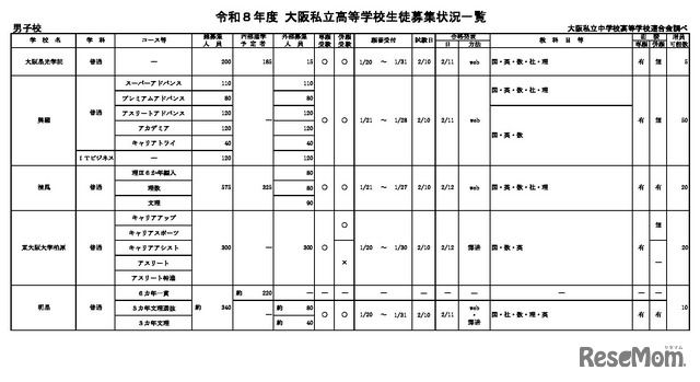令和8年度 大阪私立高等学校生徒募集状況一覧（男子校）