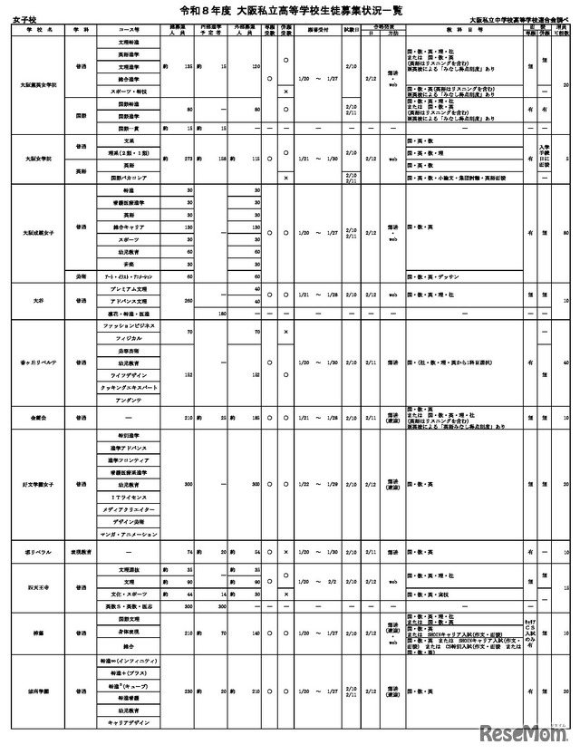 令和8年度 大阪私立高等学校生徒募集状況一覧（女子校の一部）