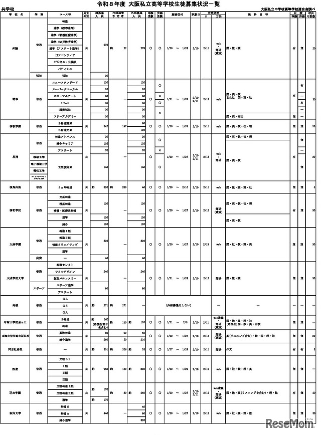 令和8年度 大阪私立高等学校生徒募集状況一覧（共学校の一部）