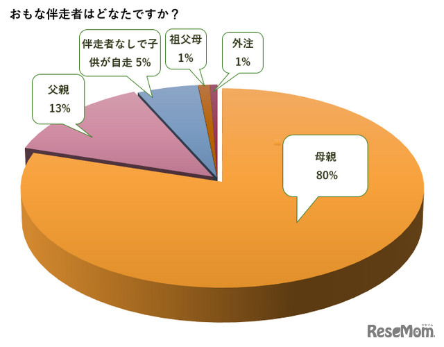 おもな伴走者は？