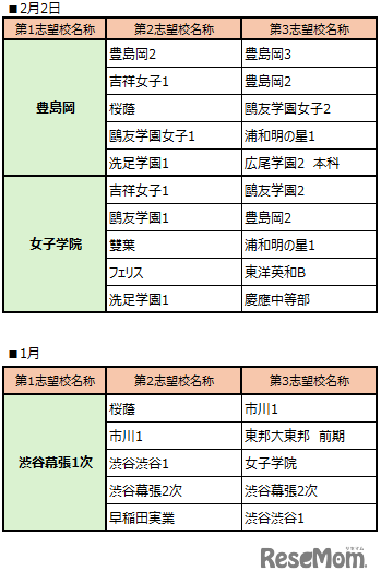 サピックス小学部生の動向からみる「主要志望校別・併願パターン」女子版-2