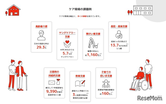 ケア現場の課題例