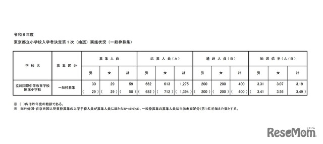 東京都立小学校入学者決定第1次（抽選）実施状況（一般枠募集）