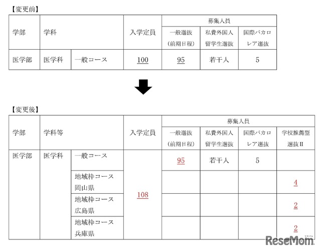2026年度入学者選抜 医学部医学科の入学定員及び募集人員の変更