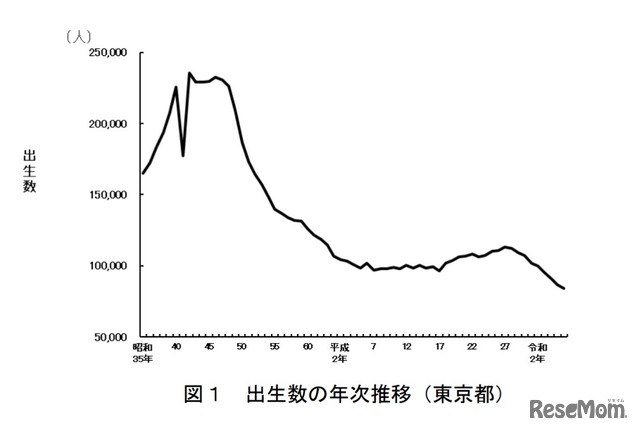 出生数の年次推移（東京都）