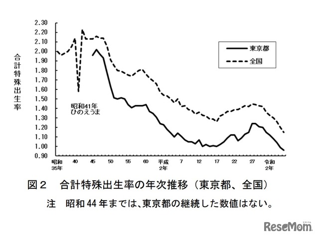 合計特殊出生率の年次推移（東京都、全国）