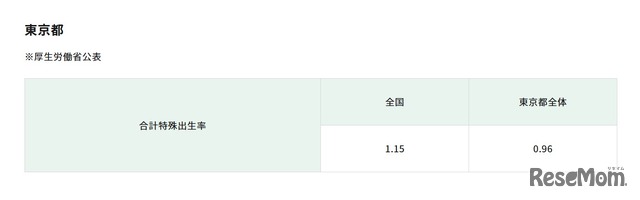 東京都全体の合計特殊出生率