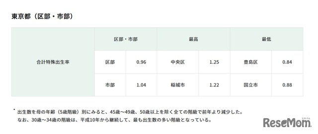 東京都（区部・市部）の合計特殊出生率