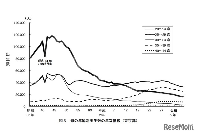 母の年齢別出生数の年次推移（東京都）