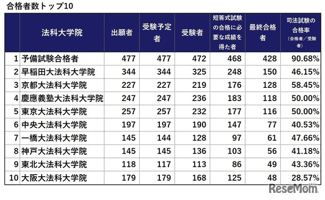 令和7年（2025年）司法試験合格者数トップ10　※画像：法務省「令和7年司法試験」試験結果をもとに作成