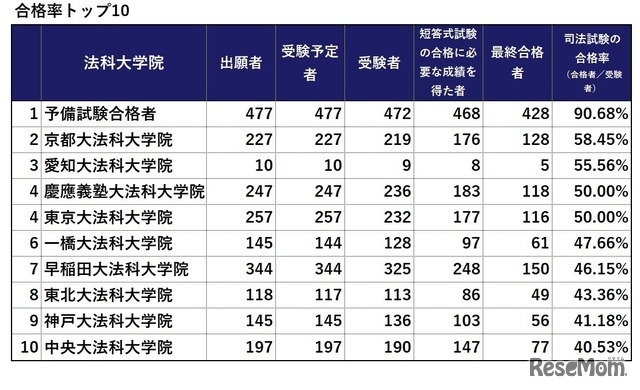 令和7年（2025年）司法試験合格率トップ10　※画像：法務省「令和7年司法試験」試験結果をもとに作成