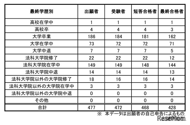 予備試験合格者（最終学歴別）
