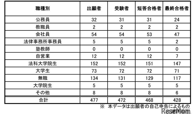 予備試験合格者（職種別）
