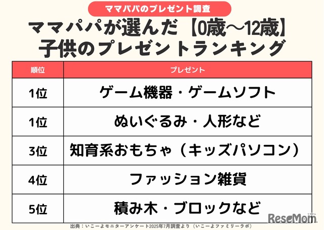 ママパパが選んだ子供のプレゼントランキング（0歳～12歳）