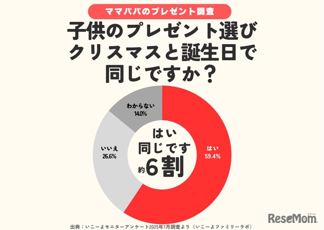 クリスマスプレゼントと誕生日プレゼントの違いは？