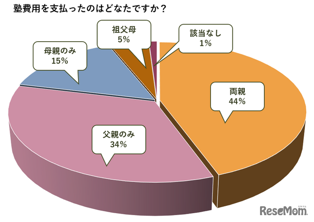 塾の費用をだしたのは？