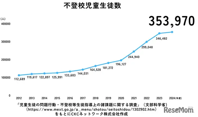 不登校児童生徒数