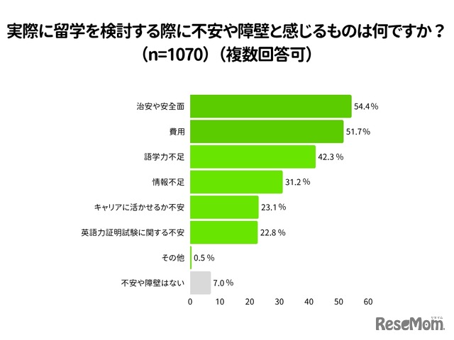 実際に留学を検討する際に不安や障壁と感じるものは何か？