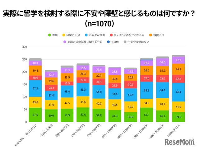 実際に留学を検討する際に不安や障壁と感じるもの
