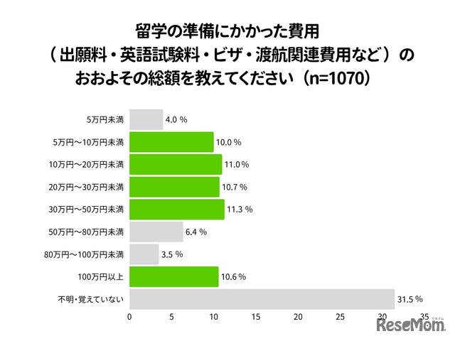 留学の準備にかかった費用