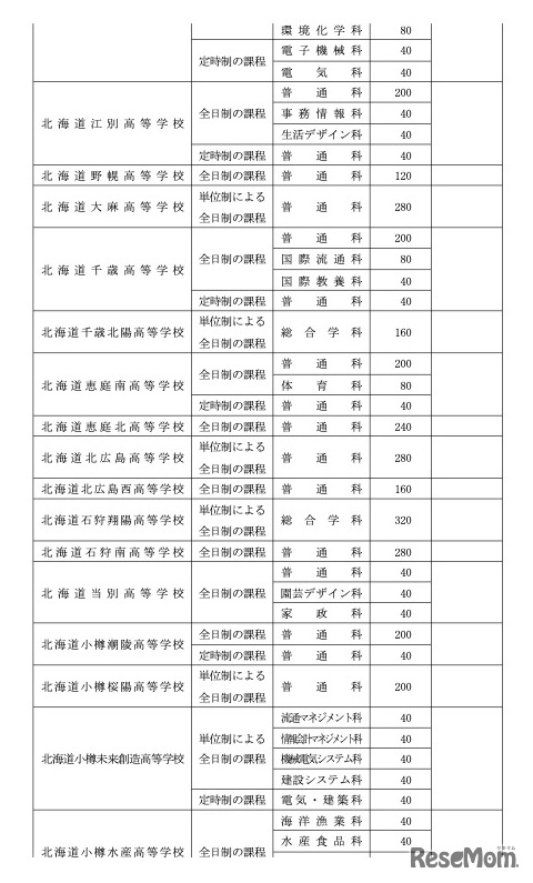 令和8年度北海道立高等学校（有朋高校および専攻科を除く）生徒募集人員