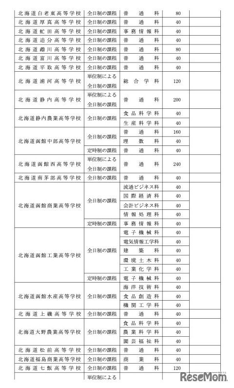 令和8年度北海道立高等学校（有朋高校および専攻科を除く）生徒募集人員