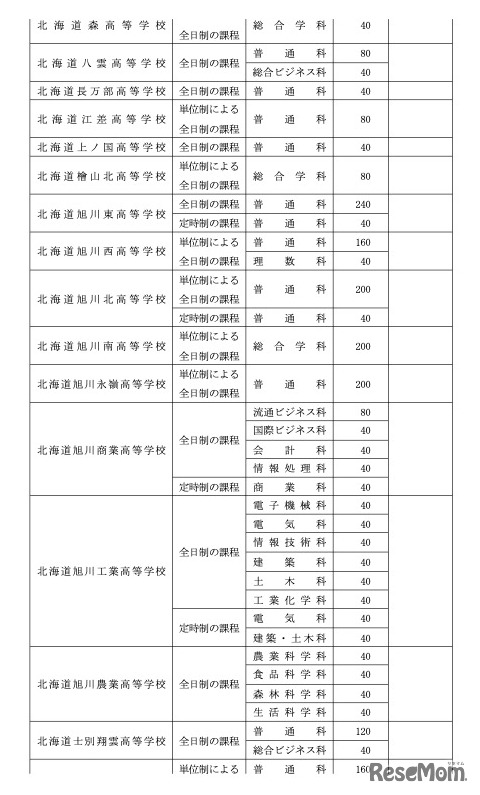 令和8年度北海道立高等学校（有朋高校および専攻科を除く）生徒募集人員