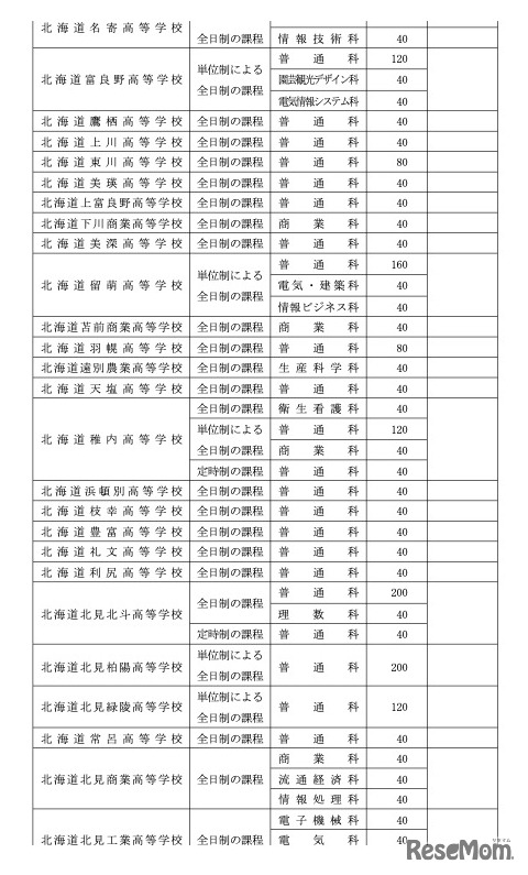 令和8年度北海道立高等学校（有朋高校および専攻科を除く）生徒募集人員