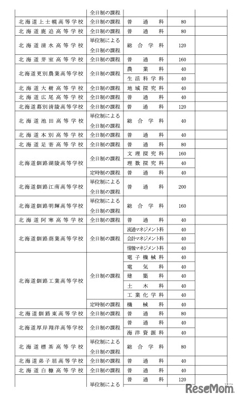 令和8年度北海道立高等学校（有朋高校および専攻科を除く）生徒募集人員