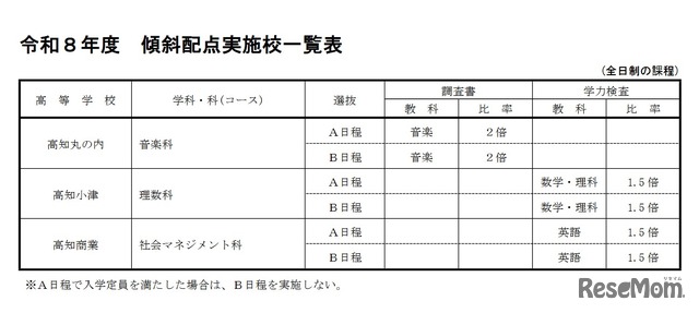 2026年度傾斜配点実施校一覧表（全日制の課程）