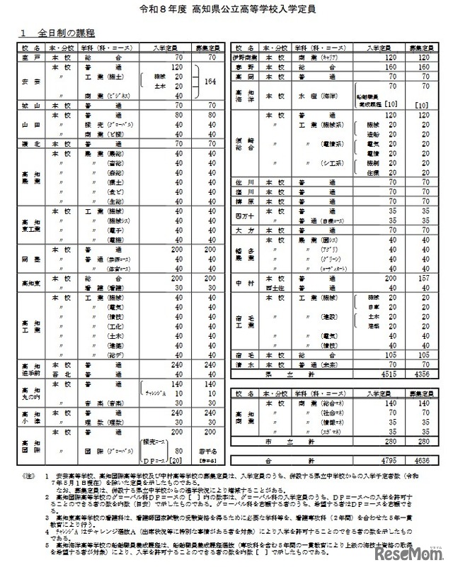 2026年度高知県公立高等学校入学定員（全日制の課程）