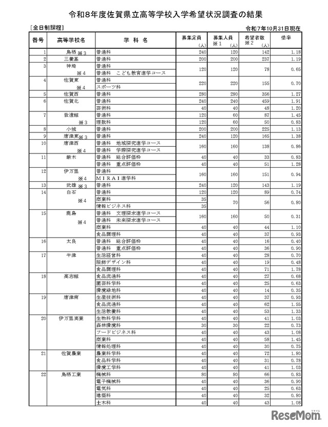 令和8年度佐賀県立高等学校入学希望状況調査の結果