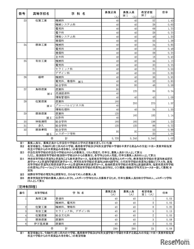 令和8年度佐賀県立高等学校入学希望状況調査の結果